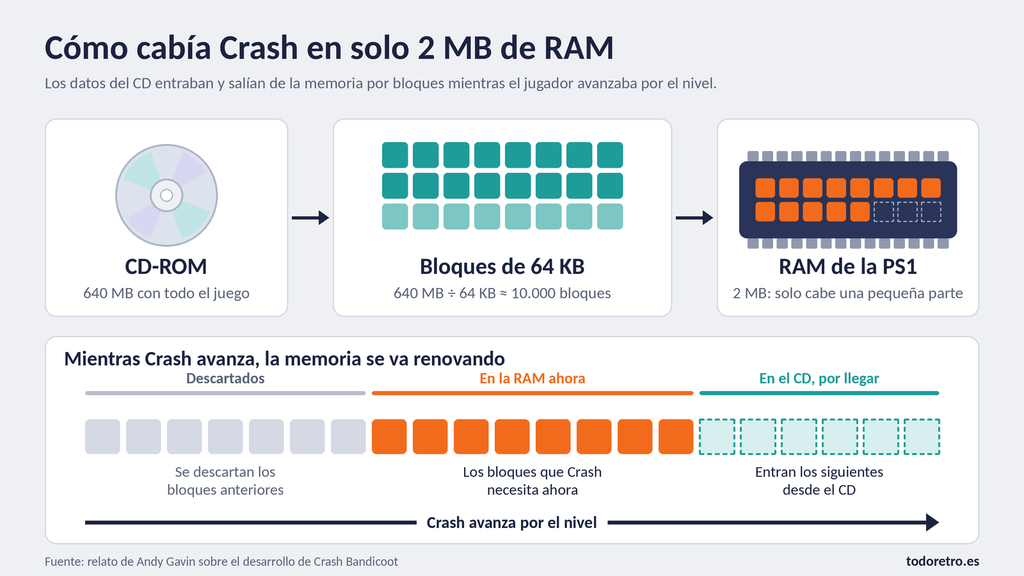 Así entraban y salían los datos del CD en la memoria de la PS1 mientras Crash avanzaba.